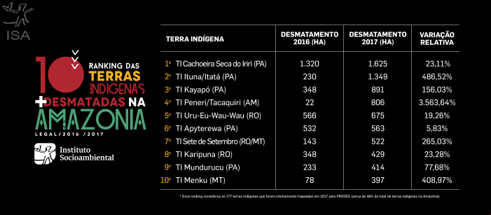 Lista das TIs mais desmatadas no período